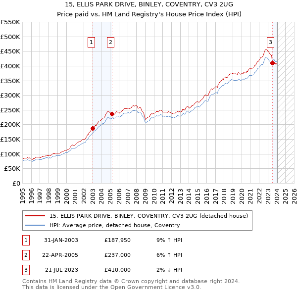 15, ELLIS PARK DRIVE, BINLEY, COVENTRY, CV3 2UG: Price paid vs HM Land Registry's House Price Index