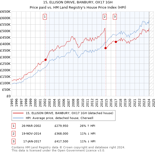 15, ELLISON DRIVE, BANBURY, OX17 1GH: Price paid vs HM Land Registry's House Price Index