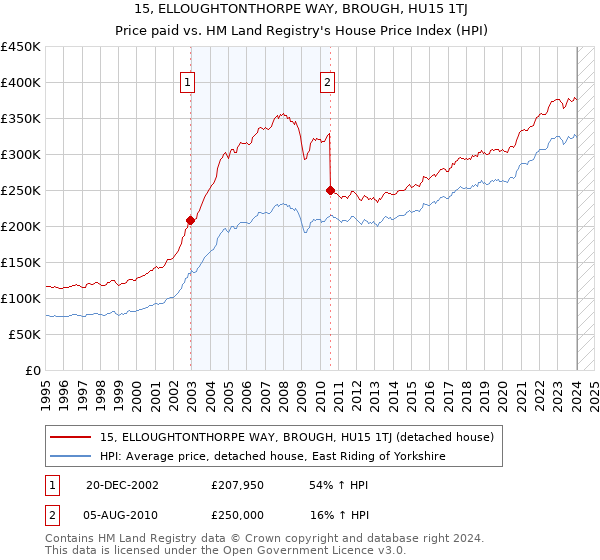 15, ELLOUGHTONTHORPE WAY, BROUGH, HU15 1TJ: Price paid vs HM Land Registry's House Price Index