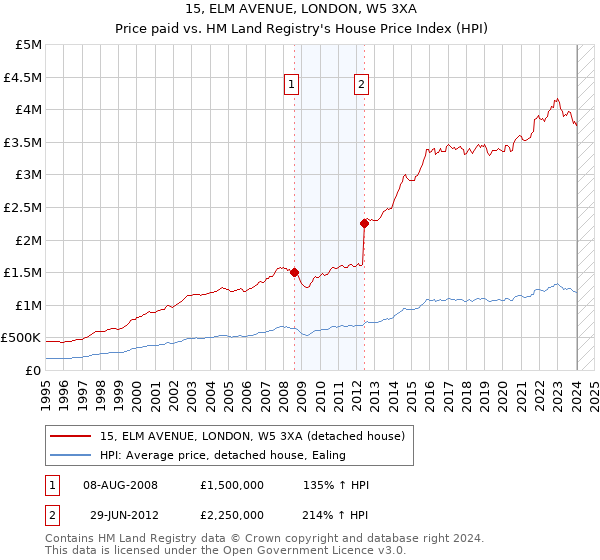 15, ELM AVENUE, LONDON, W5 3XA: Price paid vs HM Land Registry's House Price Index