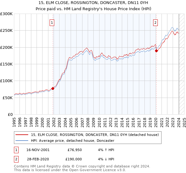 15, ELM CLOSE, ROSSINGTON, DONCASTER, DN11 0YH: Price paid vs HM Land Registry's House Price Index