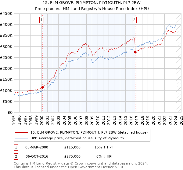 15, ELM GROVE, PLYMPTON, PLYMOUTH, PL7 2BW: Price paid vs HM Land Registry's House Price Index
