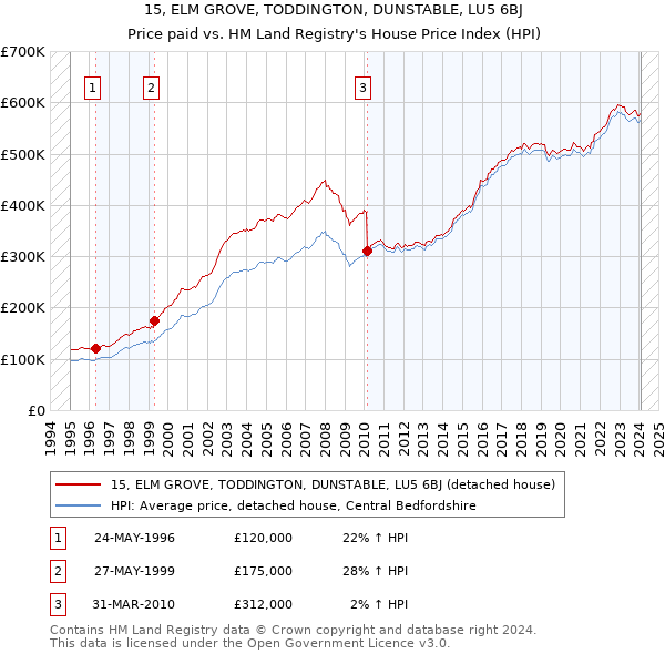 15, ELM GROVE, TODDINGTON, DUNSTABLE, LU5 6BJ: Price paid vs HM Land Registry's House Price Index