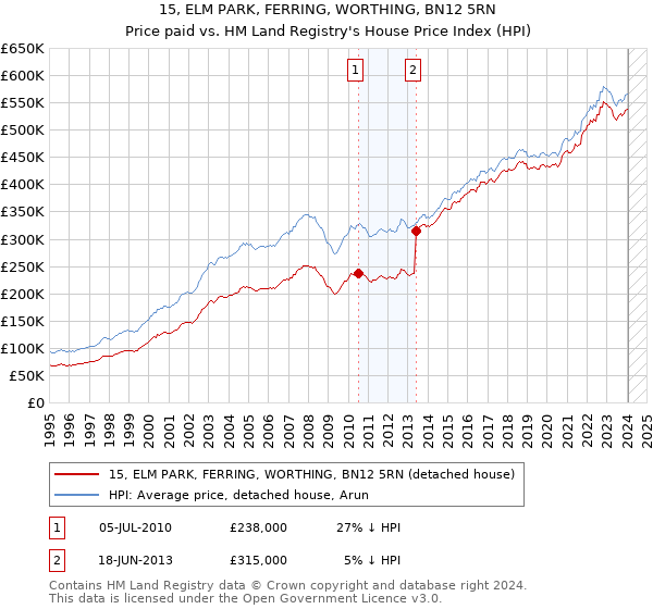 15, ELM PARK, FERRING, WORTHING, BN12 5RN: Price paid vs HM Land Registry's House Price Index