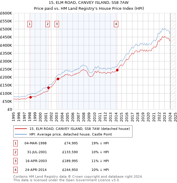 15, ELM ROAD, CANVEY ISLAND, SS8 7AW: Price paid vs HM Land Registry's House Price Index