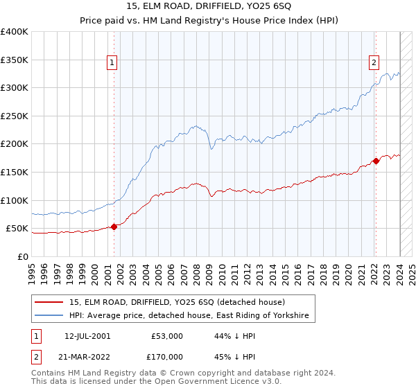 15, ELM ROAD, DRIFFIELD, YO25 6SQ: Price paid vs HM Land Registry's House Price Index