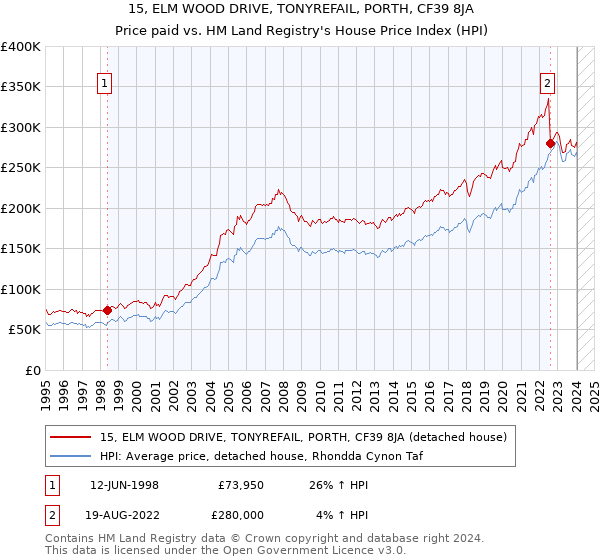 15, ELM WOOD DRIVE, TONYREFAIL, PORTH, CF39 8JA: Price paid vs HM Land Registry's House Price Index