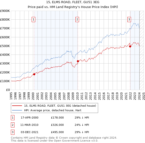 15, ELMS ROAD, FLEET, GU51 3EG: Price paid vs HM Land Registry's House Price Index