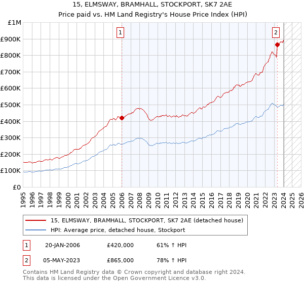 15, ELMSWAY, BRAMHALL, STOCKPORT, SK7 2AE: Price paid vs HM Land Registry's House Price Index