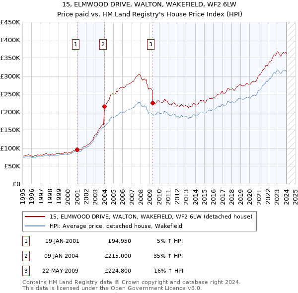 15, ELMWOOD DRIVE, WALTON, WAKEFIELD, WF2 6LW: Price paid vs HM Land Registry's House Price Index