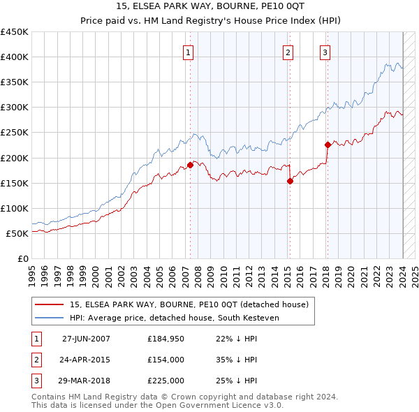 15, ELSEA PARK WAY, BOURNE, PE10 0QT: Price paid vs HM Land Registry's House Price Index