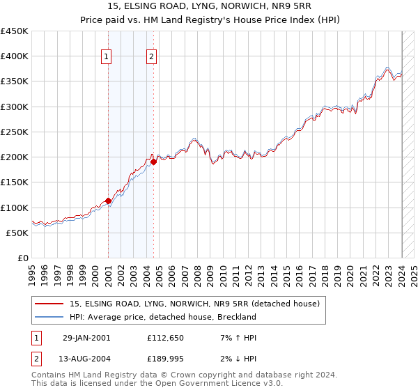 15, ELSING ROAD, LYNG, NORWICH, NR9 5RR: Price paid vs HM Land Registry's House Price Index