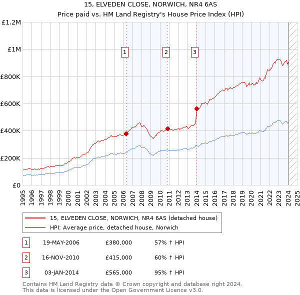 15, ELVEDEN CLOSE, NORWICH, NR4 6AS: Price paid vs HM Land Registry's House Price Index