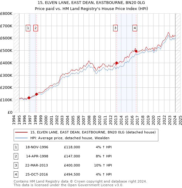 15, ELVEN LANE, EAST DEAN, EASTBOURNE, BN20 0LG: Price paid vs HM Land Registry's House Price Index