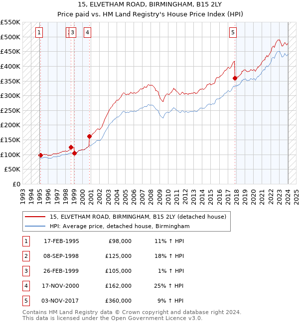 15, ELVETHAM ROAD, BIRMINGHAM, B15 2LY: Price paid vs HM Land Registry's House Price Index