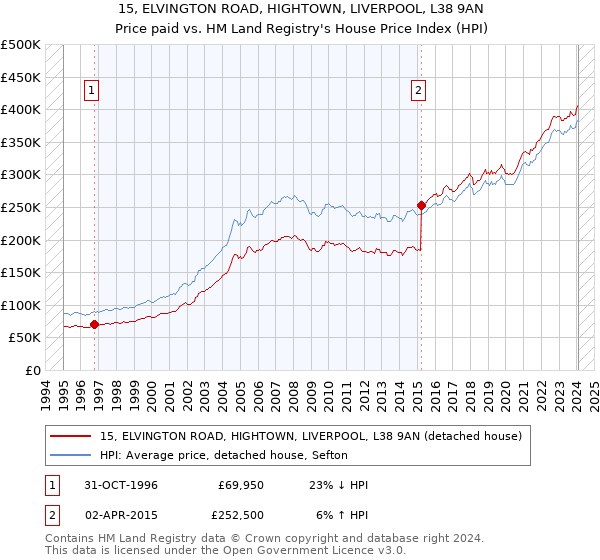 15, ELVINGTON ROAD, HIGHTOWN, LIVERPOOL, L38 9AN: Price paid vs HM Land Registry's House Price Index