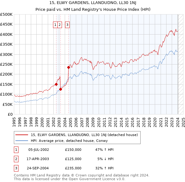 15, ELWY GARDENS, LLANDUDNO, LL30 1NJ: Price paid vs HM Land Registry's House Price Index