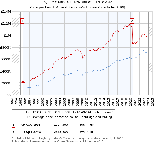 15, ELY GARDENS, TONBRIDGE, TN10 4NZ: Price paid vs HM Land Registry's House Price Index