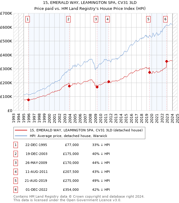 15, EMERALD WAY, LEAMINGTON SPA, CV31 3LD: Price paid vs HM Land Registry's House Price Index