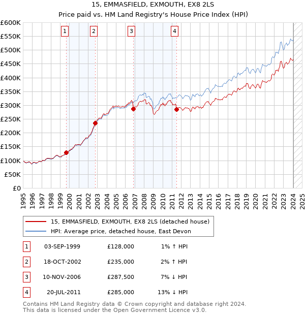 15, EMMASFIELD, EXMOUTH, EX8 2LS: Price paid vs HM Land Registry's House Price Index