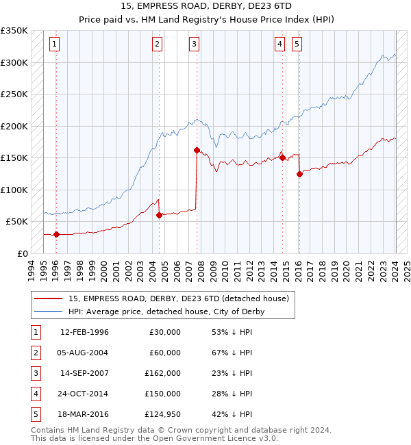 15, EMPRESS ROAD, DERBY, DE23 6TD: Price paid vs HM Land Registry's House Price Index