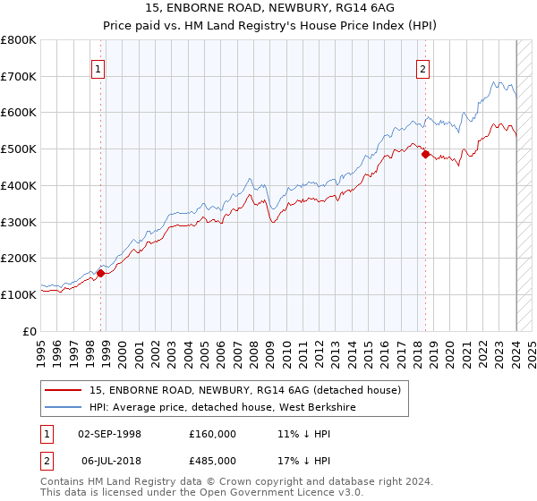 15, ENBORNE ROAD, NEWBURY, RG14 6AG: Price paid vs HM Land Registry's House Price Index