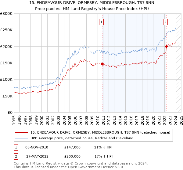 15, ENDEAVOUR DRIVE, ORMESBY, MIDDLESBROUGH, TS7 9NN: Price paid vs HM Land Registry's House Price Index