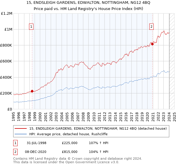 15, ENDSLEIGH GARDENS, EDWALTON, NOTTINGHAM, NG12 4BQ: Price paid vs HM Land Registry's House Price Index