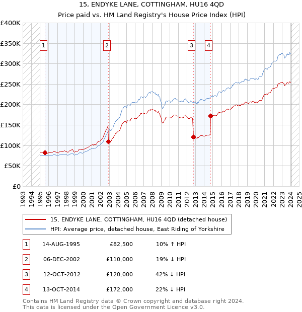15, ENDYKE LANE, COTTINGHAM, HU16 4QD: Price paid vs HM Land Registry's House Price Index