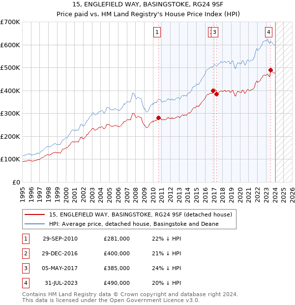 15, ENGLEFIELD WAY, BASINGSTOKE, RG24 9SF: Price paid vs HM Land Registry's House Price Index