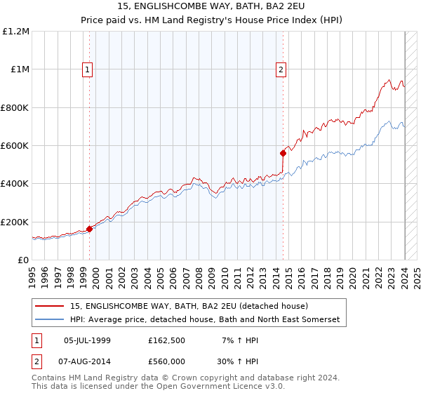 15, ENGLISHCOMBE WAY, BATH, BA2 2EU: Price paid vs HM Land Registry's House Price Index