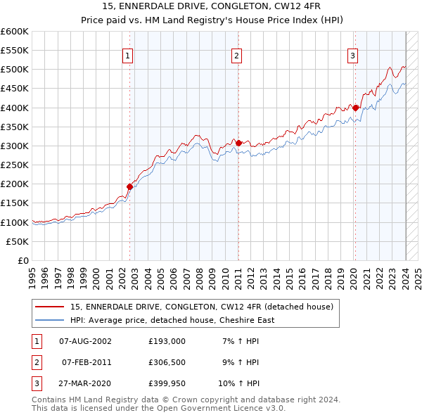 15, ENNERDALE DRIVE, CONGLETON, CW12 4FR: Price paid vs HM Land Registry's House Price Index