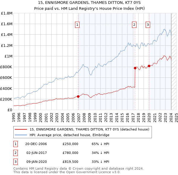 15, ENNISMORE GARDENS, THAMES DITTON, KT7 0YS: Price paid vs HM Land Registry's House Price Index