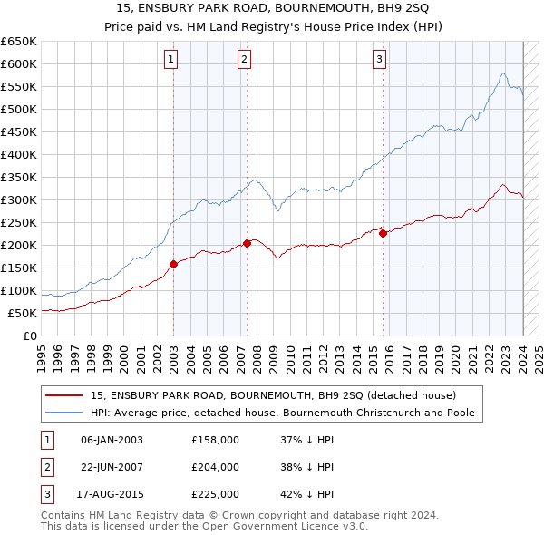 15, ENSBURY PARK ROAD, BOURNEMOUTH, BH9 2SQ: Price paid vs HM Land Registry's House Price Index