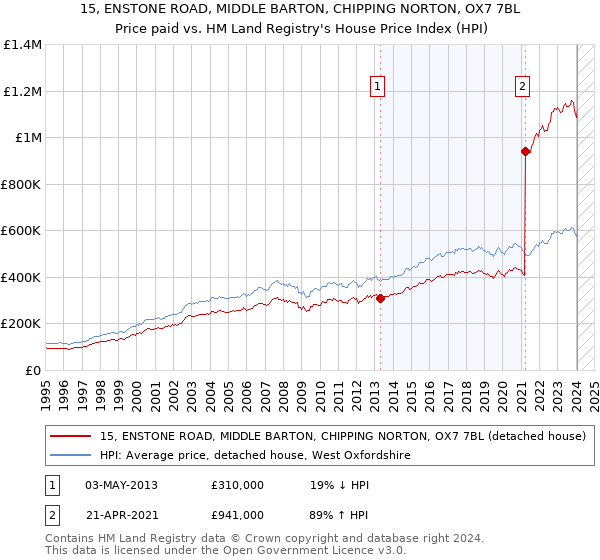 15, ENSTONE ROAD, MIDDLE BARTON, CHIPPING NORTON, OX7 7BL: Price paid vs HM Land Registry's House Price Index