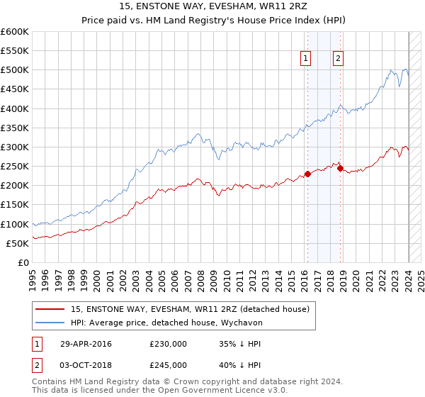 15, ENSTONE WAY, EVESHAM, WR11 2RZ: Price paid vs HM Land Registry's House Price Index