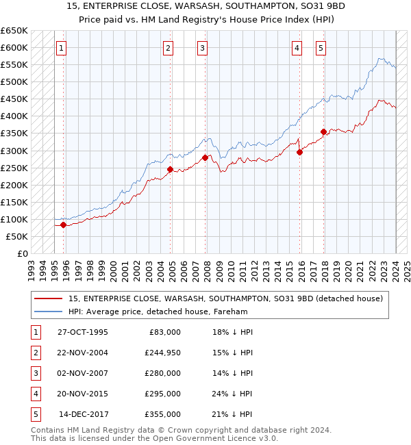 15, ENTERPRISE CLOSE, WARSASH, SOUTHAMPTON, SO31 9BD: Price paid vs HM Land Registry's House Price Index