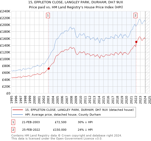 15, EPPLETON CLOSE, LANGLEY PARK, DURHAM, DH7 9UX: Price paid vs HM Land Registry's House Price Index