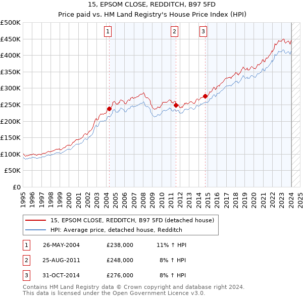 15, EPSOM CLOSE, REDDITCH, B97 5FD: Price paid vs HM Land Registry's House Price Index