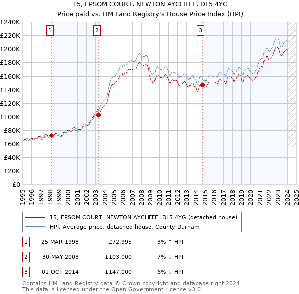 15, EPSOM COURT, NEWTON AYCLIFFE, DL5 4YG: Price paid vs HM Land Registry's House Price Index