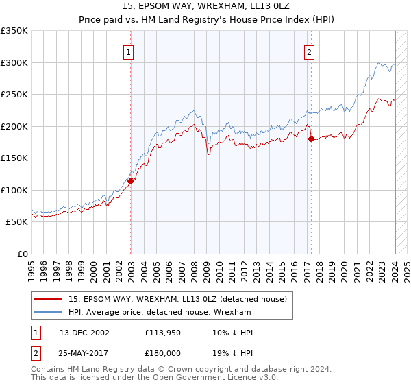 15, EPSOM WAY, WREXHAM, LL13 0LZ: Price paid vs HM Land Registry's House Price Index