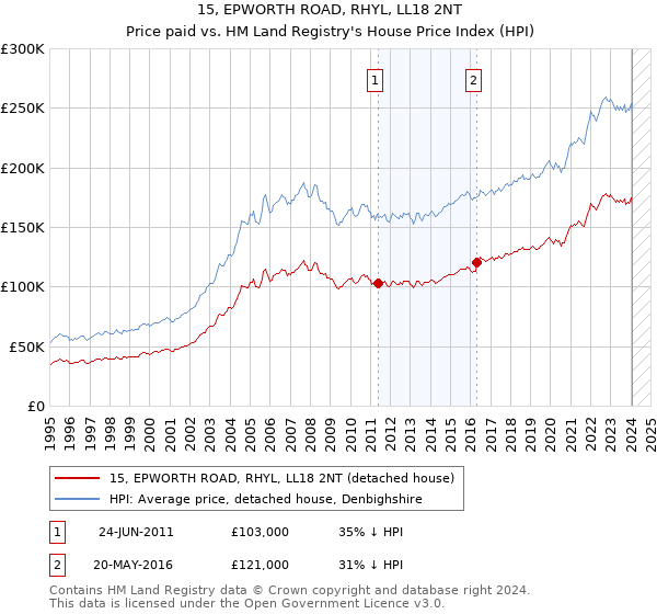 15, EPWORTH ROAD, RHYL, LL18 2NT: Price paid vs HM Land Registry's House Price Index