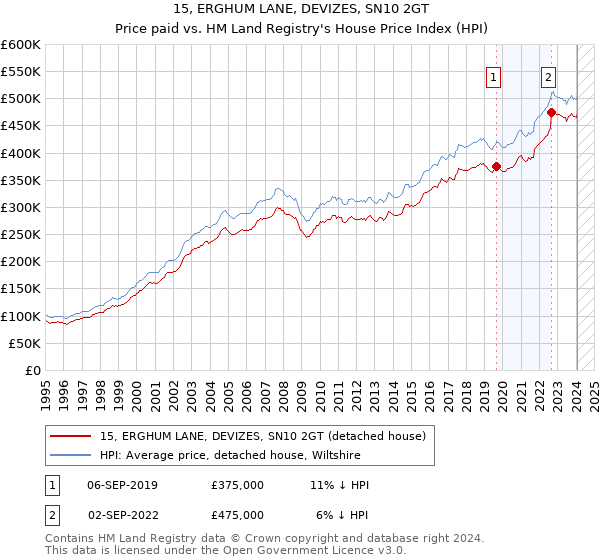 15, ERGHUM LANE, DEVIZES, SN10 2GT: Price paid vs HM Land Registry's House Price Index