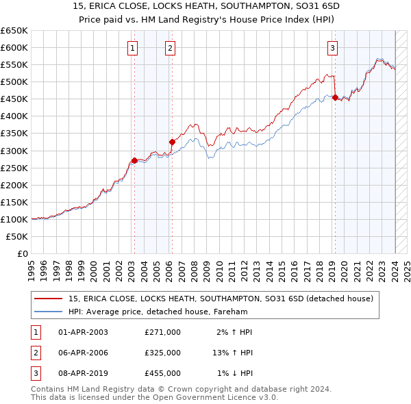 15, ERICA CLOSE, LOCKS HEATH, SOUTHAMPTON, SO31 6SD: Price paid vs HM Land Registry's House Price Index