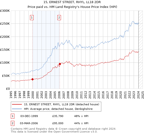 15, ERNEST STREET, RHYL, LL18 2DR: Price paid vs HM Land Registry's House Price Index