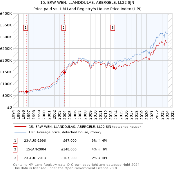 15, ERW WEN, LLANDDULAS, ABERGELE, LL22 8JN: Price paid vs HM Land Registry's House Price Index