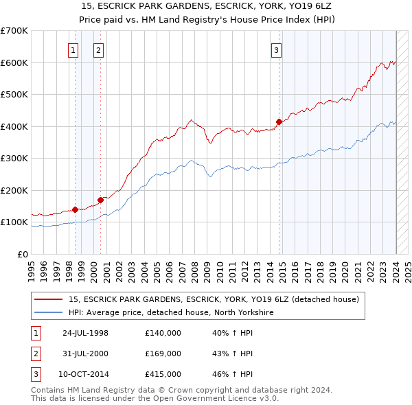 15, ESCRICK PARK GARDENS, ESCRICK, YORK, YO19 6LZ: Price paid vs HM Land Registry's House Price Index