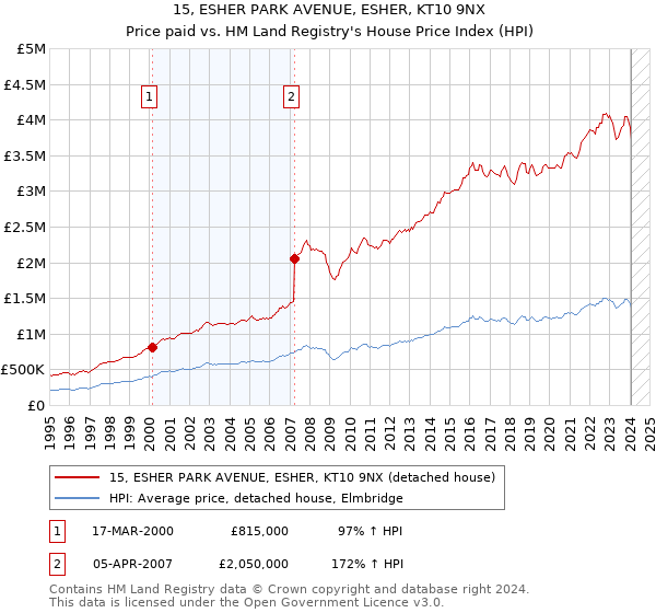15, ESHER PARK AVENUE, ESHER, KT10 9NX: Price paid vs HM Land Registry's House Price Index
