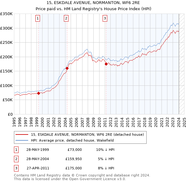 15, ESKDALE AVENUE, NORMANTON, WF6 2RE: Price paid vs HM Land Registry's House Price Index
