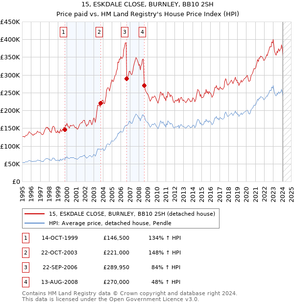 15, ESKDALE CLOSE, BURNLEY, BB10 2SH: Price paid vs HM Land Registry's House Price Index